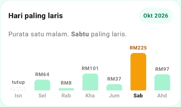 Carta hari paling laris: Sabtu paling laris