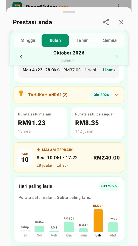 Malam terbaik dan hari paling laris