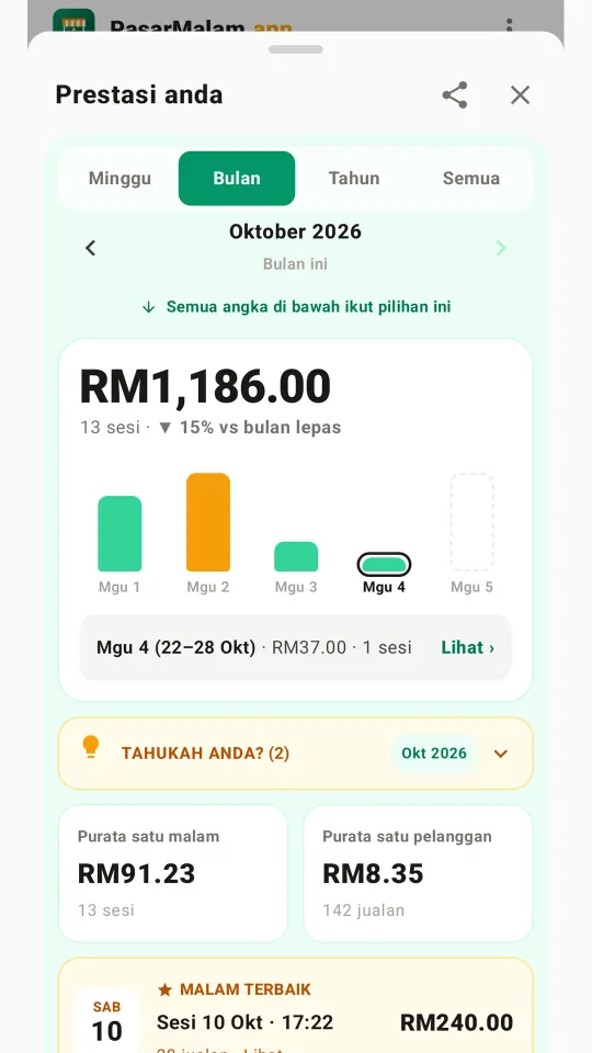 Prestasi bulanan: jumlah sebulan, carta mingguan, purata satu malam